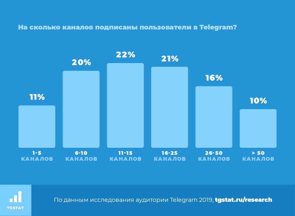 Где накрутить подписчиков в Telegram канал