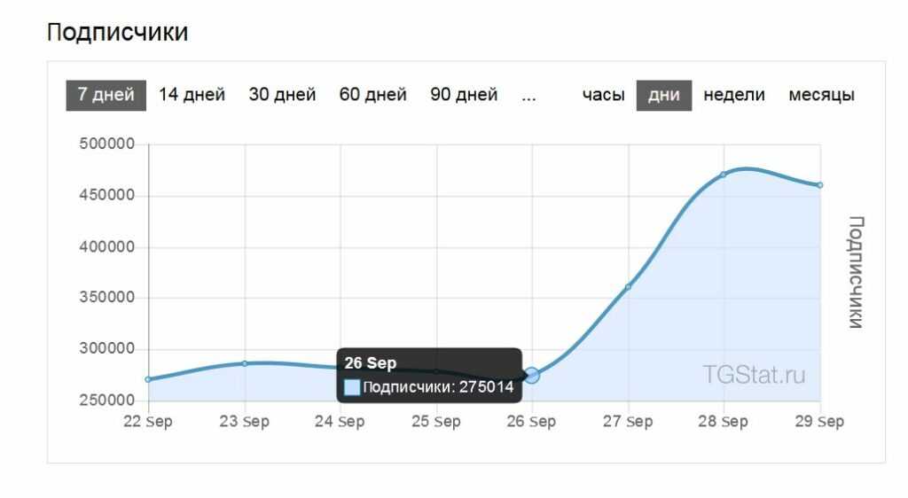 накрутить подписчиков в телеграм канал