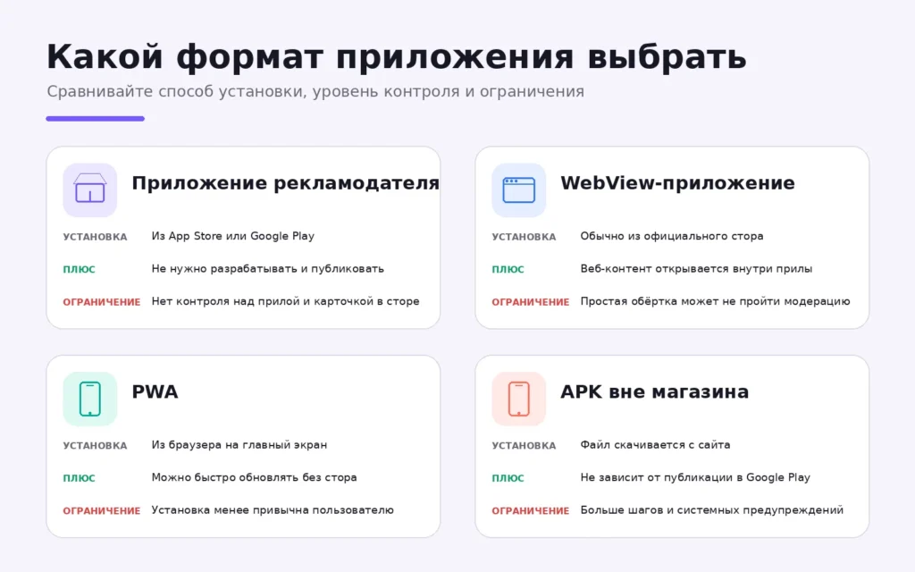 Сравнение приложения рекламодателя, WebView, PWA и APK вне магазина