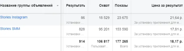 Сравнение двух групп объявлений по количеству установок и цене за результат