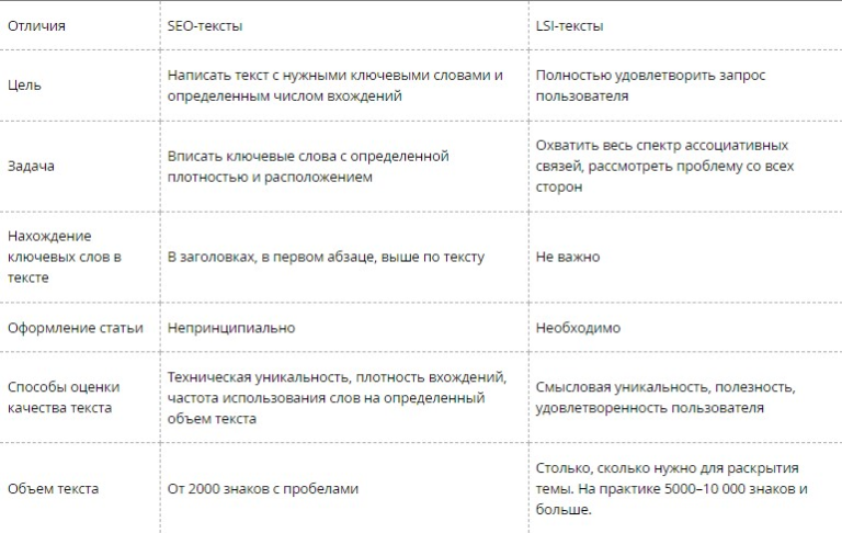 Таблица разницы. LSI тексты это. Пример SEO текста с ключевыми словами. LSI фразы пример. Пример LSI текста.