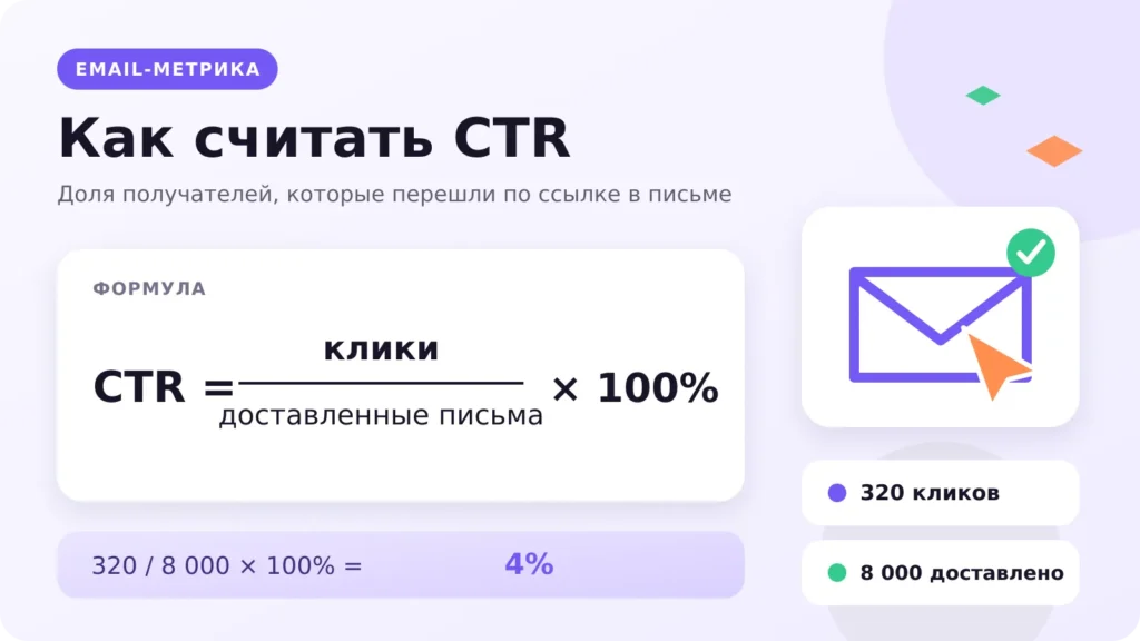 Формула расчёта CTR в email-рассылке: клики делятся на доставленные письма и умножаются на 100%