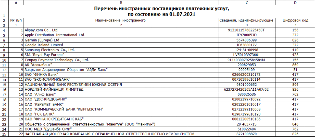 Особый перечень. Реестр Минцифры it компаний. Список Минцифры. Подчиненные организации Минцифры России список. Минцифры список специальностей.