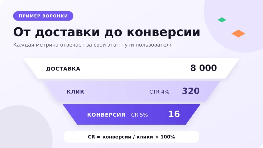 Воронка email-рассылки из 8 000 доставленных писем, 320 кликов и 16 конверсий