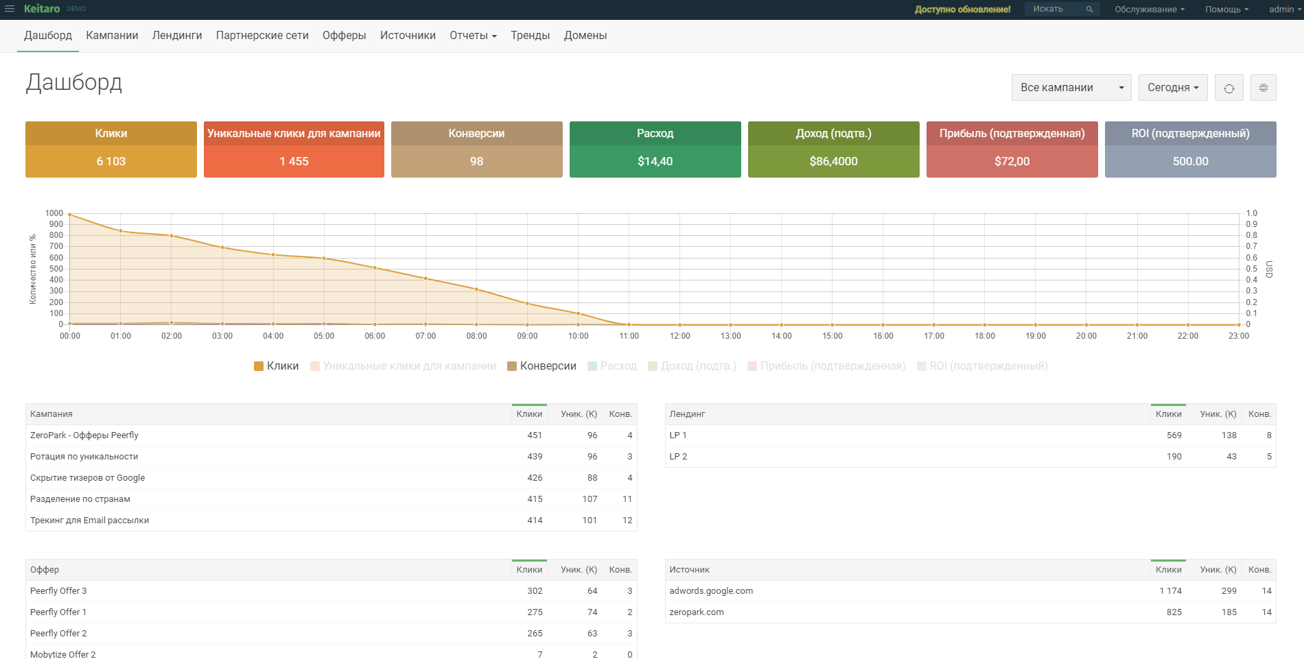 Трекеры для арбитража трафика. Кейтаро трекер. Кейтаро дашборд. Статистика с кейтаро. Keitaro статистика.
