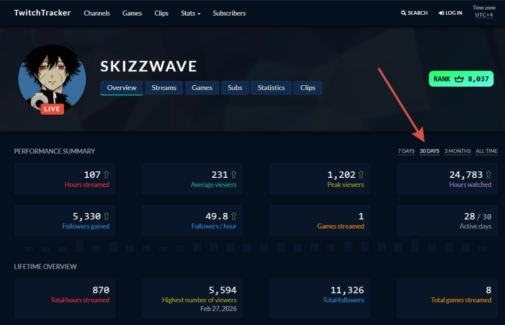 аналитики в сервисе TwitchTracker 
