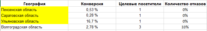 Причины настройки GEO с помощью Yandex Metrica