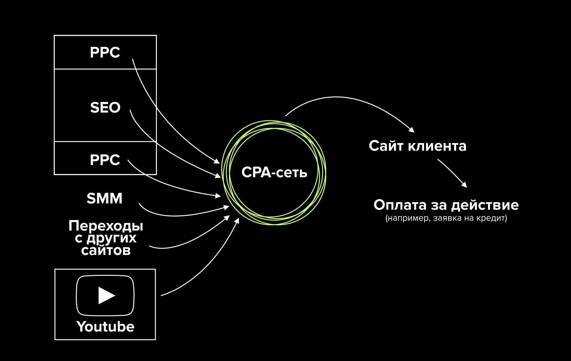 Сра сети. CPA сети. Сра сети что это. Схема работы CPA сетей. CPA партнерки.