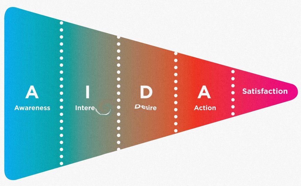 Тип AIDA: успешный маркетинг и ключ дизайна ве б-сайта