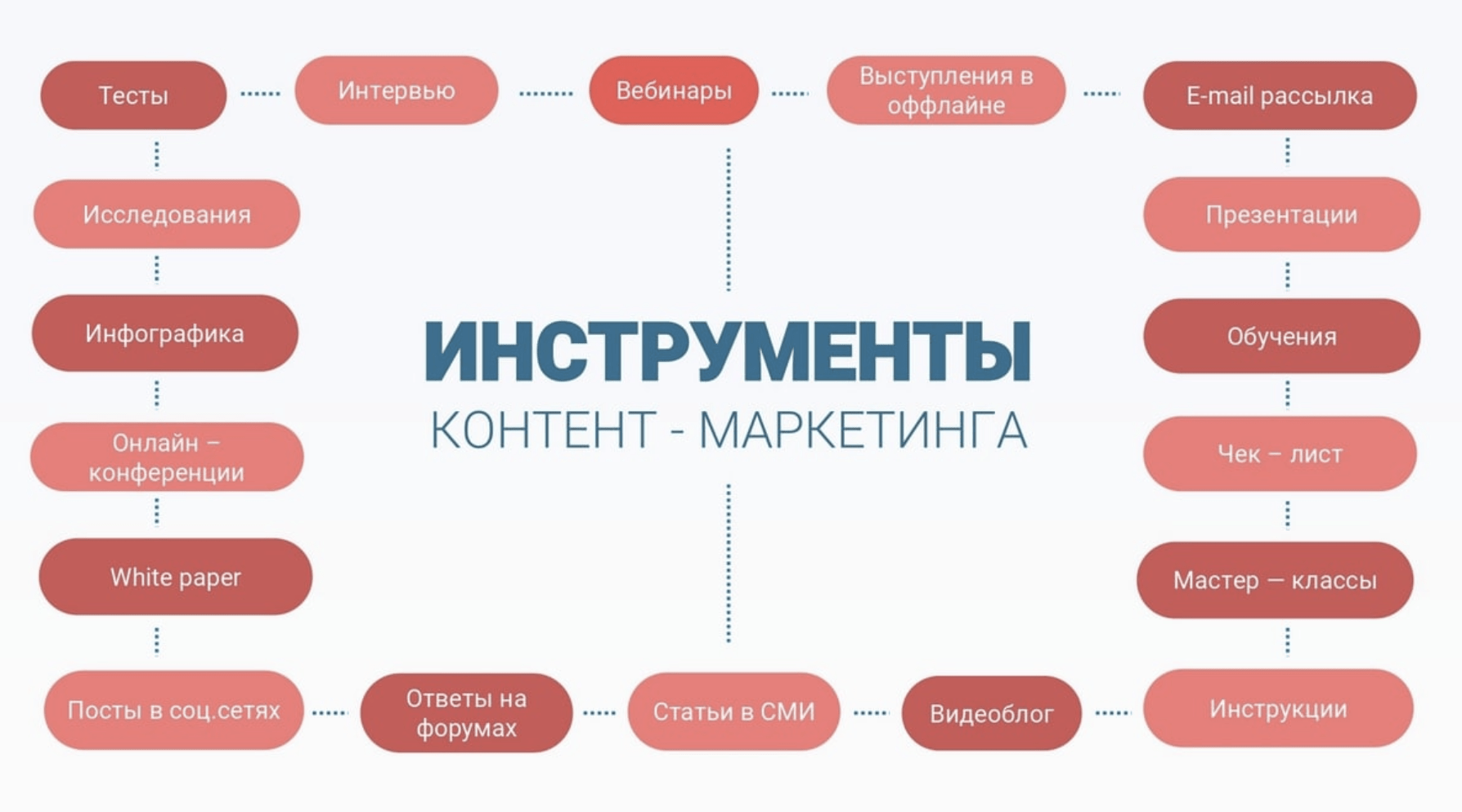 Содержать контент. Инструменты контент-маркетинга. Контент маркетинг. Типы контента в контент маркетинге. Контент маркетинг пример.