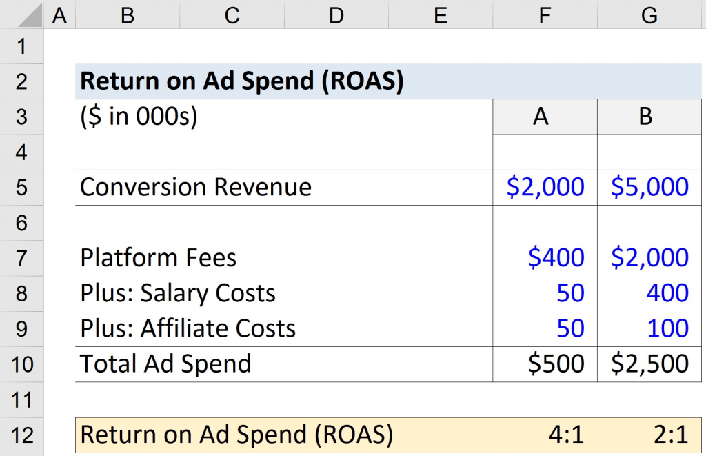 Что такое ROAS в маркетинге: как посчитать показатель (формулы)