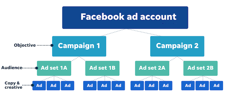 Привычки высокоэффективных рекламодателей в Facebook