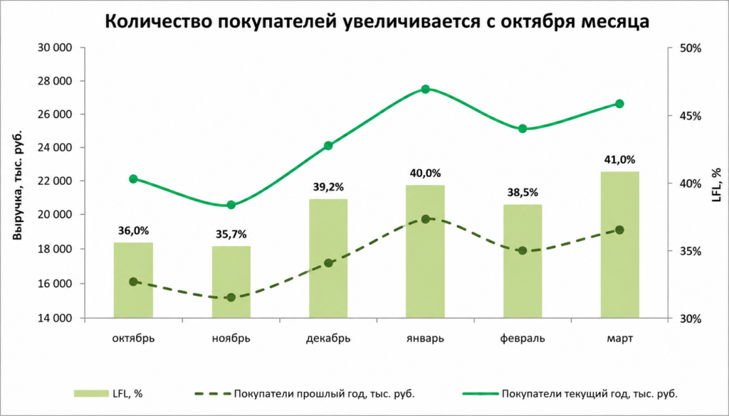 LFL: что это такое и как рассчитать показатель Like-for-Like