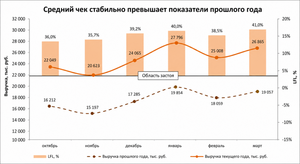 LFL: что это такое и как рассчитать показатель Like-for-Like