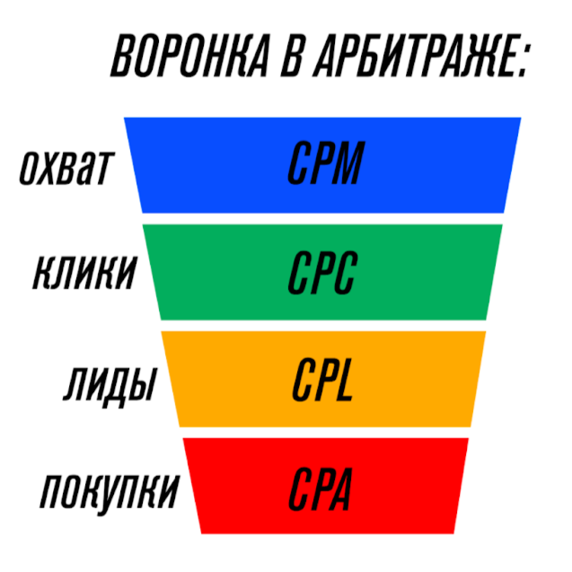 <strong>От интереса до целевого действия: что такое воронка продаж в CPA-маркетинге</strong>