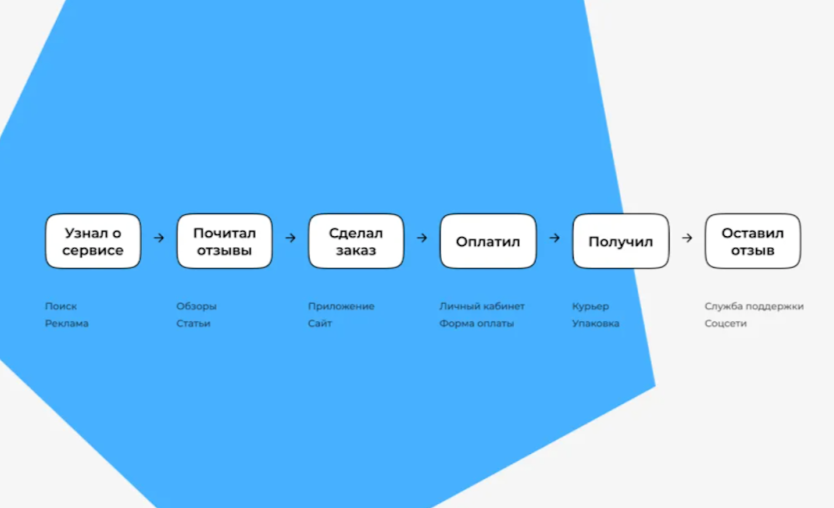 <strong>От интереса до целевого действия: что такое воронка продаж в CPA-маркетинге</strong>