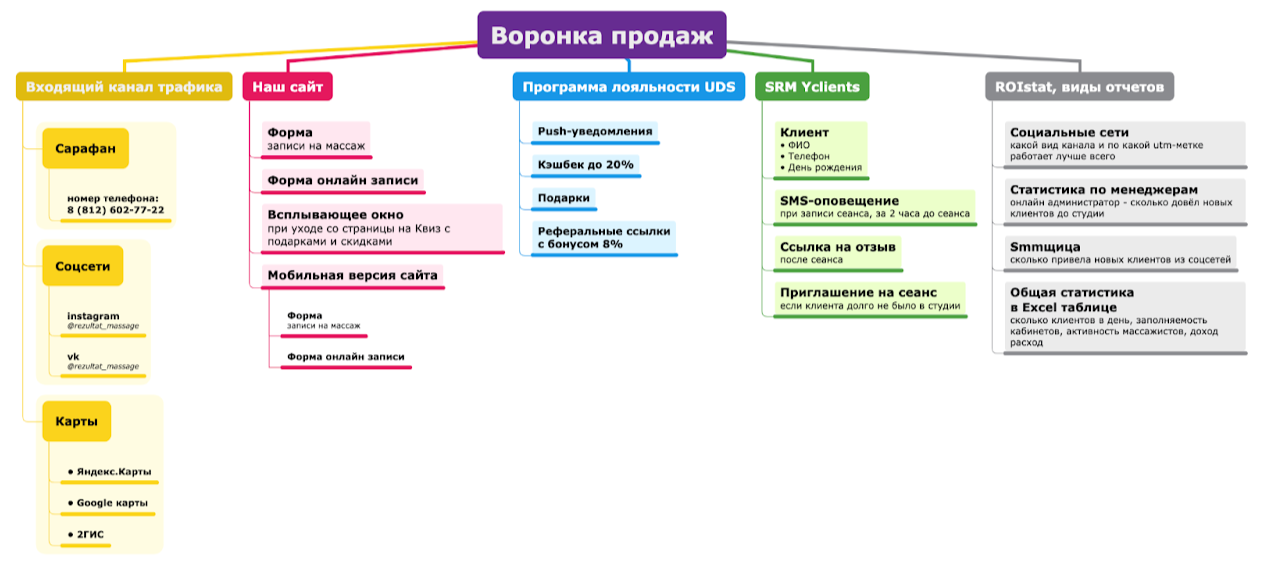 <strong>От интереса до целевого действия: что такое воронка продаж в CPA-маркетинге</strong>