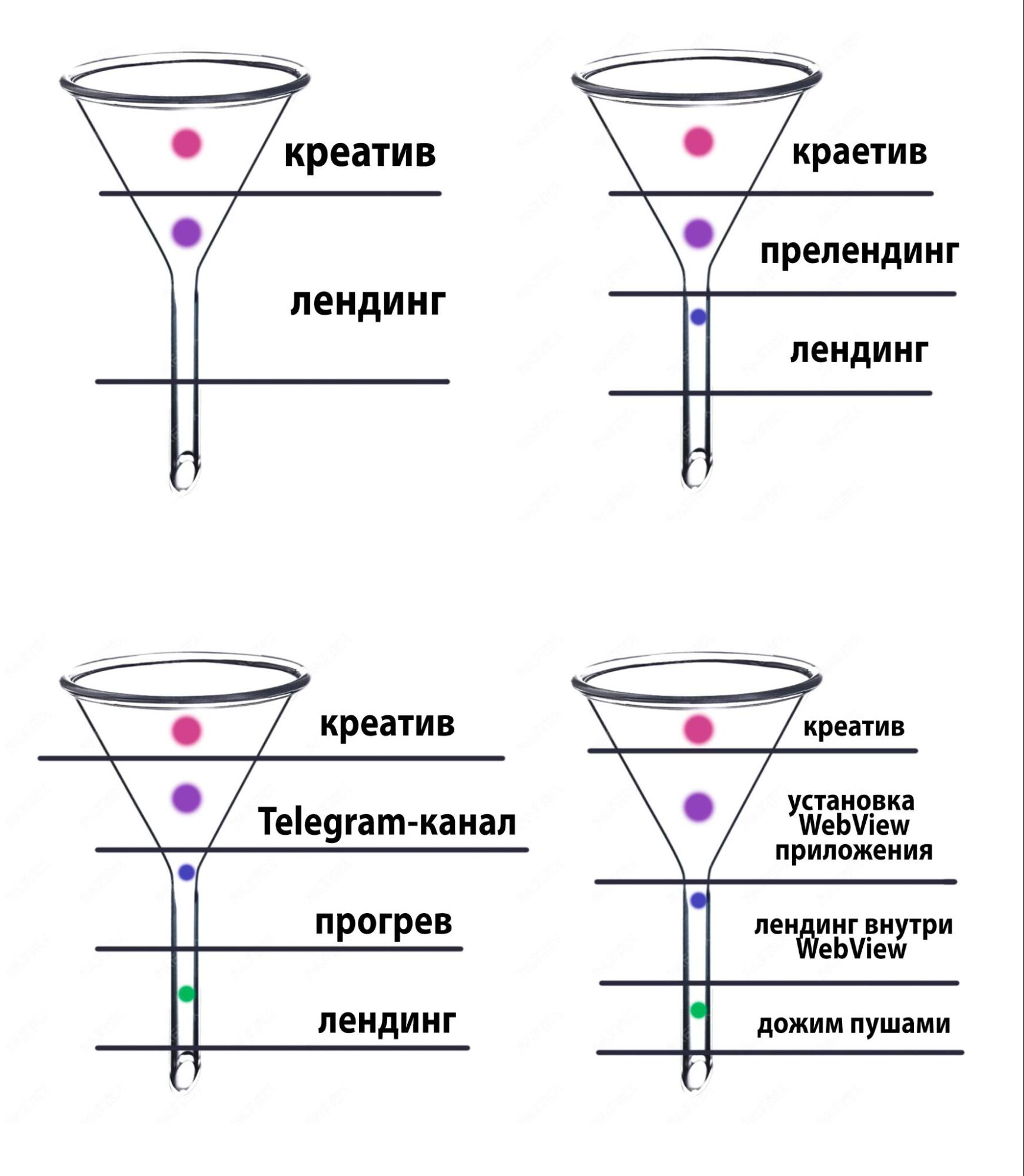 <strong>От интереса до целевого действия: что такое воронка продаж в CPA-маркетинге</strong>