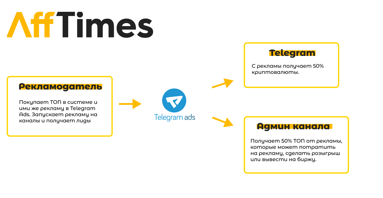 Telegram-каналы, монетизация и реклама в TON: что теперь ждет владельцев каналов 