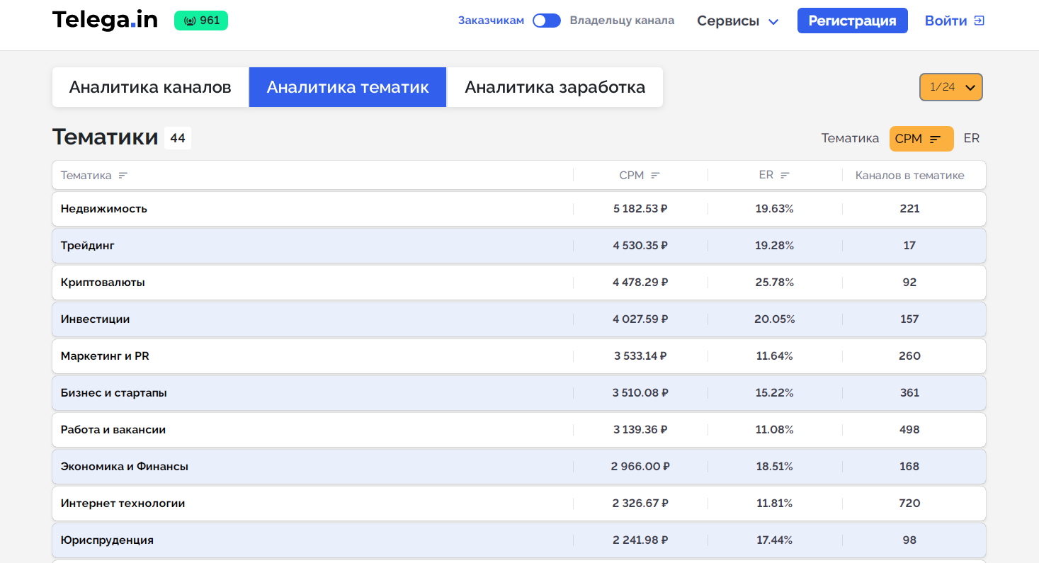 «Канал приносит мне как минимум 200 тысяч рублей в месяц»: самые дорогие тематики Телеграм