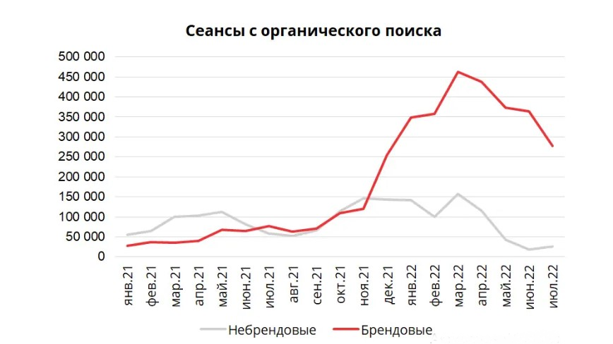 Что такое брендовый трафик и как с ним работать
