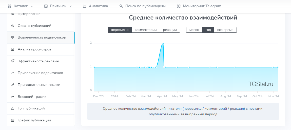 Как посмотреть репосты в Телеграм-канале