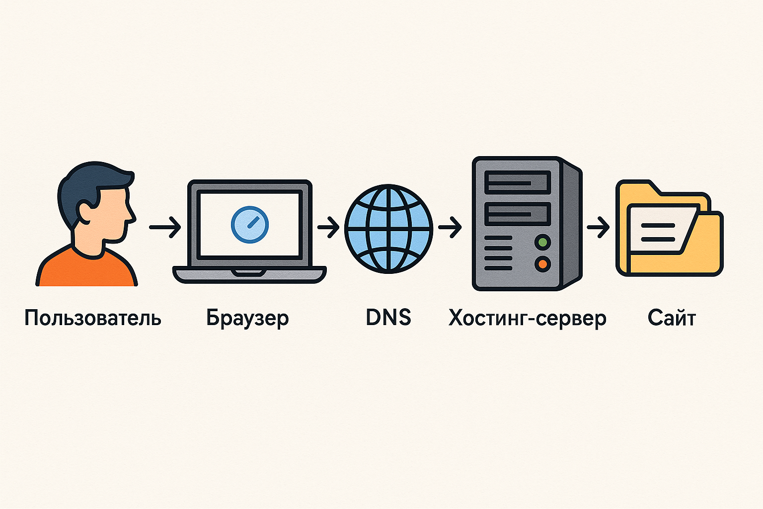 Как выбрать хостинг для сайта