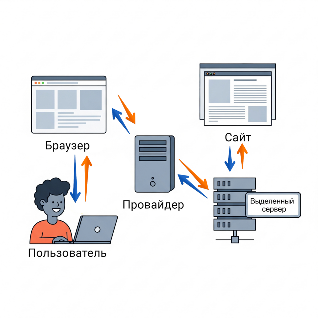 Как выбрать хостинг для сайта