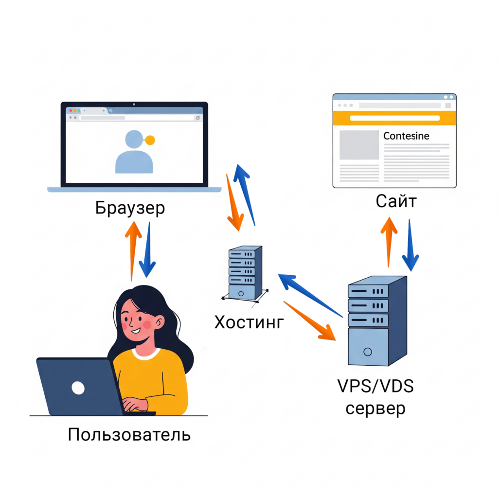 Как выбрать хостинг для сайта