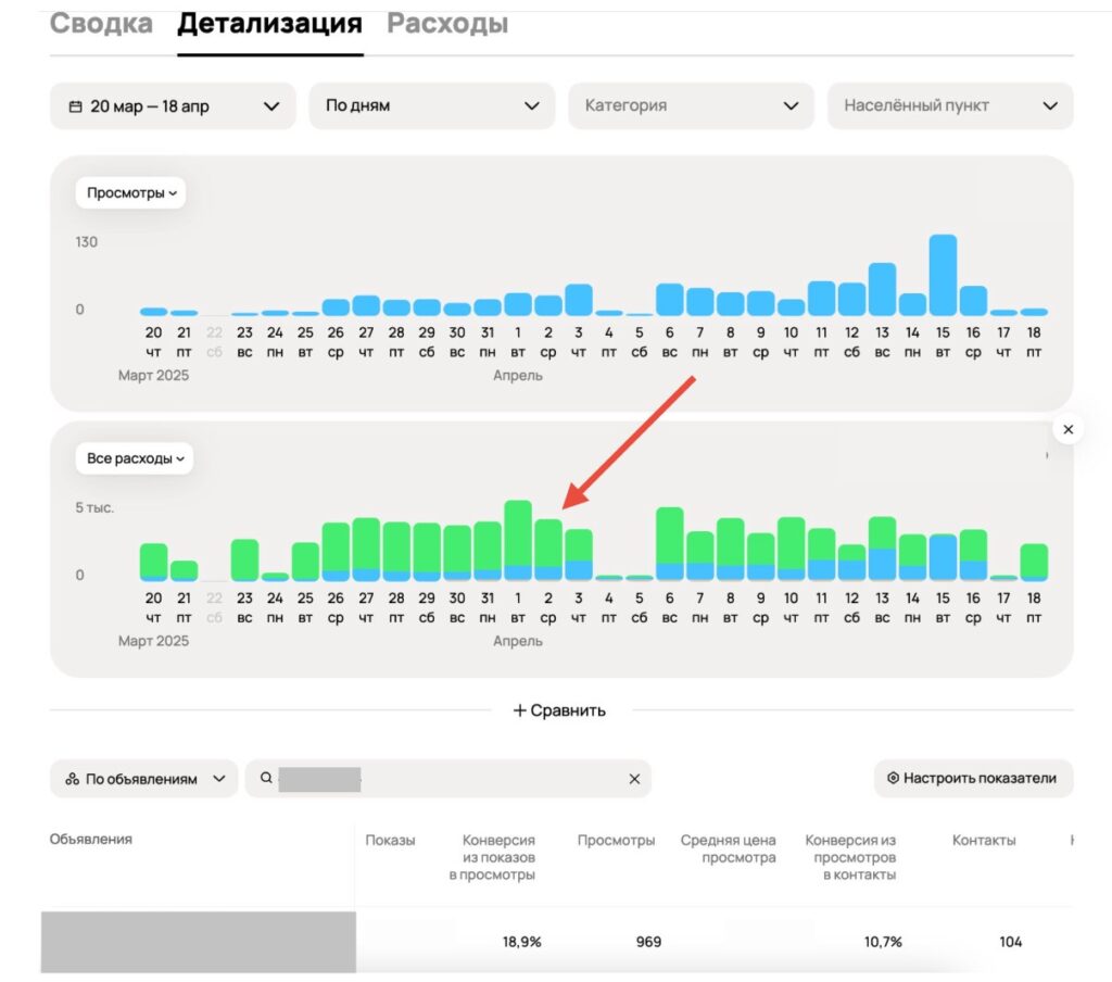 Как написать продающее объявление на Авито