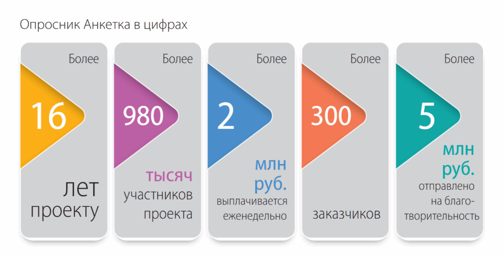 Плюсы сайта Анкетка для заработка на опросах
