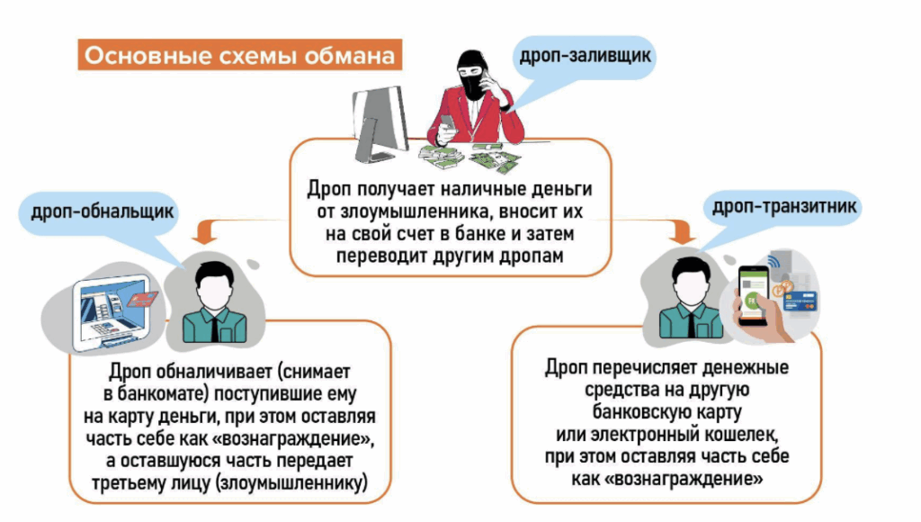 «Просто переводи — остальное не твое дело». Как люди становятся дропперами и что за это грозит