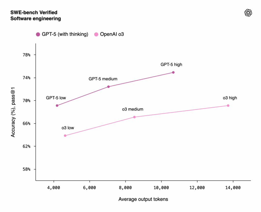 GPT‑5 от OpenAI — первая по-настоящему зрелая нейросеть: разбор возможностей