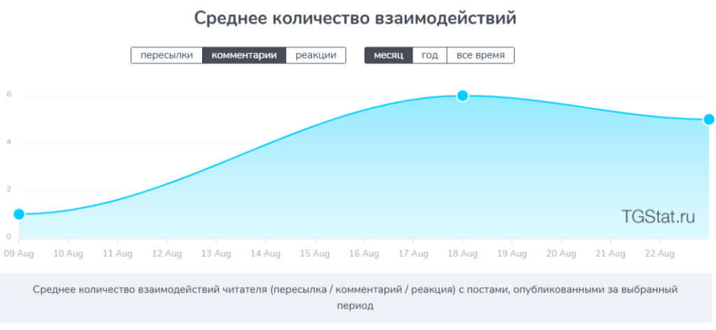 статистика вовлеченности