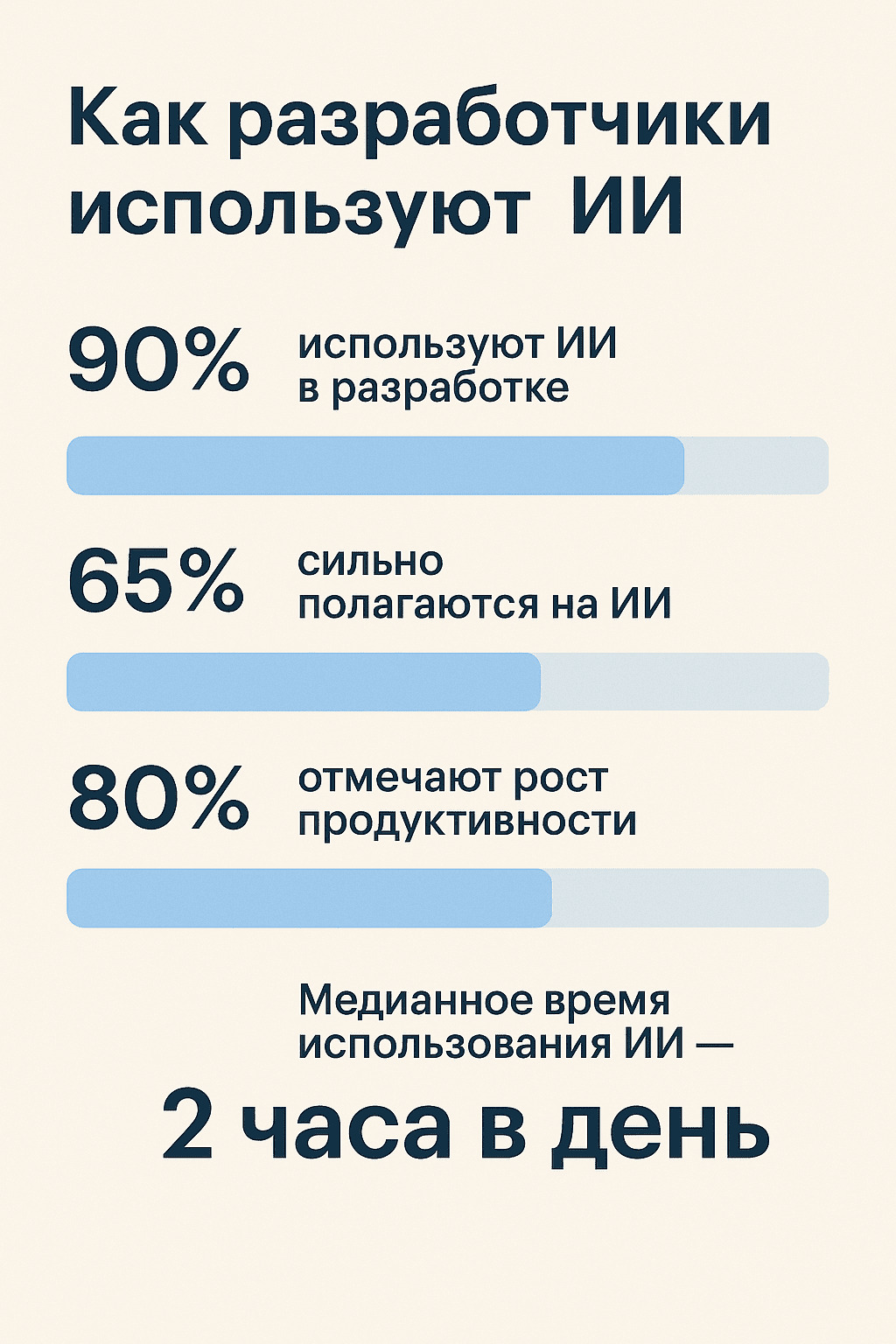 статистика опроса использования ии разработчиками