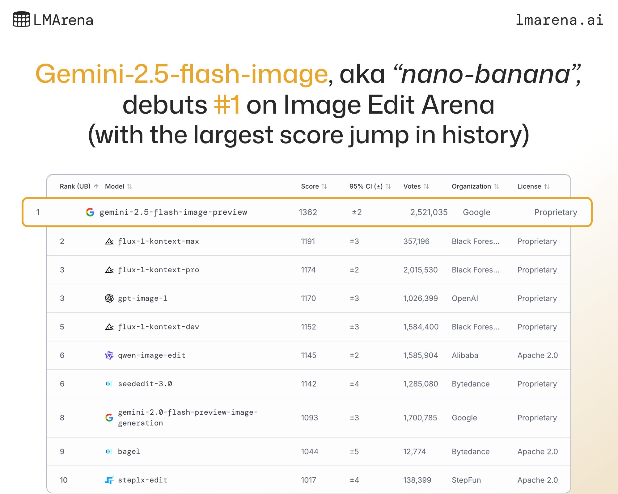 результаты тестов Nano Banana