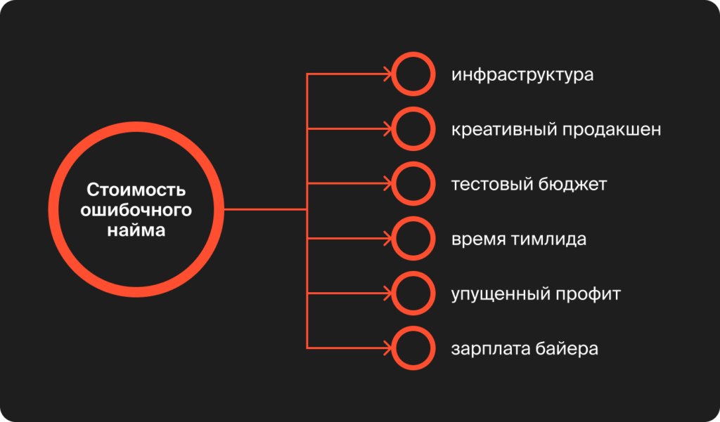 Испытательный срок в affiliate — лотерея на $30k
