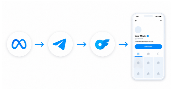 Meta Ads → Telegram Личка → OnlyFans: Direct-to-DM Атрибуция и Трекинг Ревеню