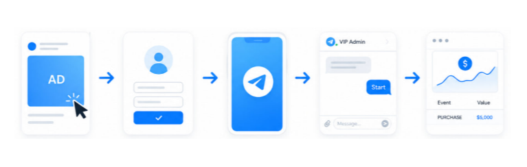 Meta Ads → Telegram Личка → OnlyFans: Direct-to-DM Атрибуция и Трекинг Ревеню