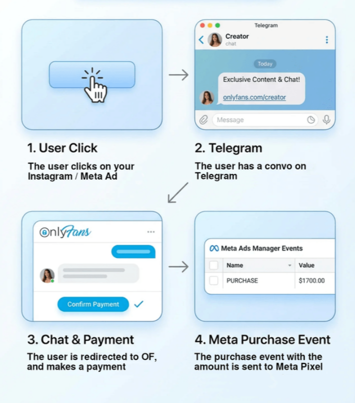 Meta Ads → Telegram Личка → OnlyFans: Direct-to-DM Атрибуция и Трекинг Ревеню