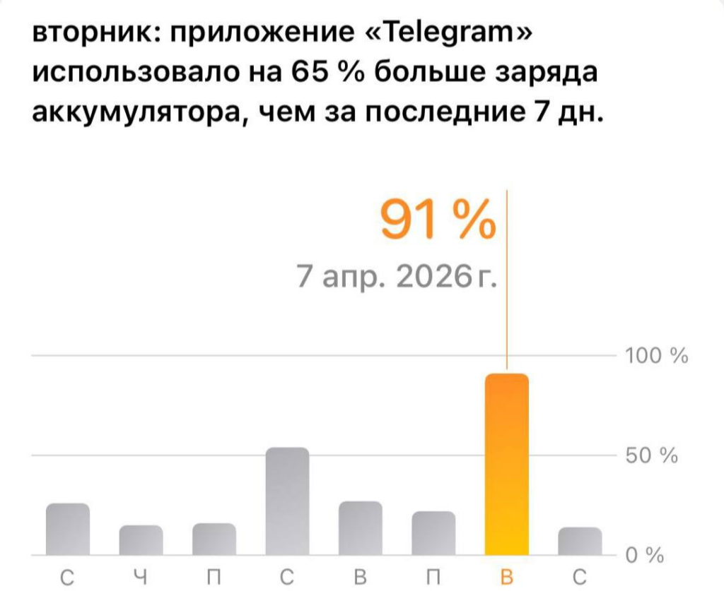 Telegram убивает батарею: пользователи жалуются на аномальный расход заряда