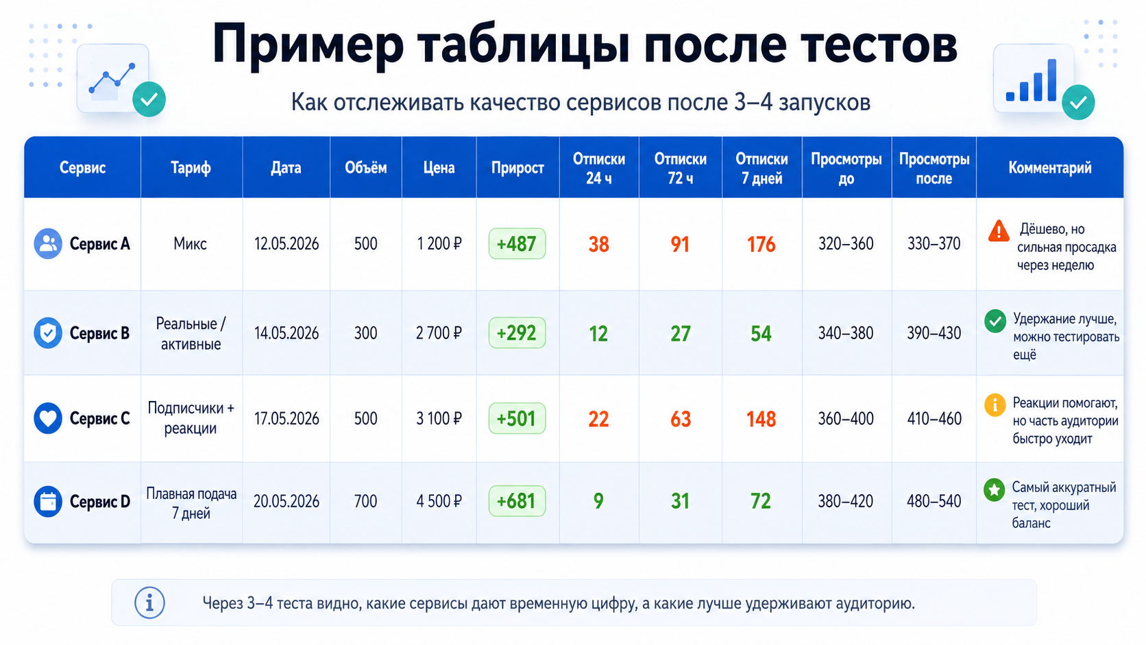пример таблицы после тестов сервисов накрутки