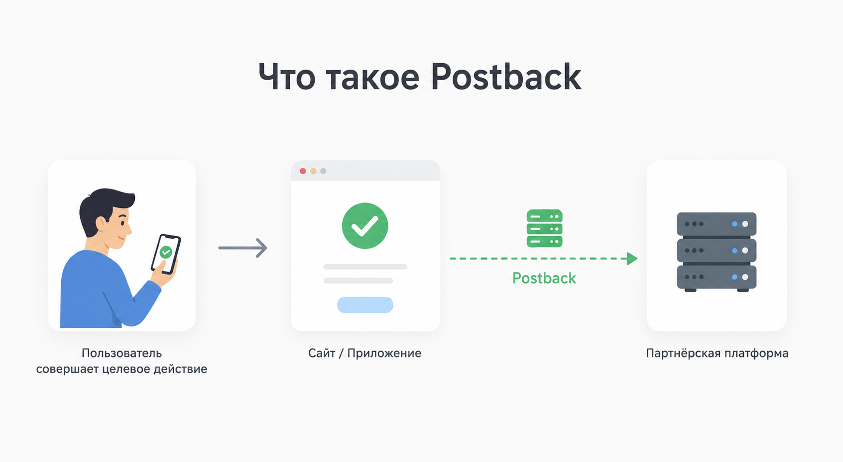 Постбэк (Postback)