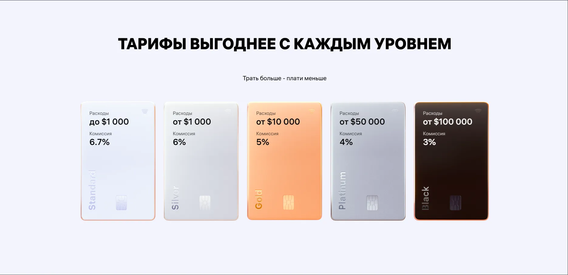 Тарифные уровни e.PN с комиссиями за пополнение карт от 6,7% до 3% в зависимости от расходов