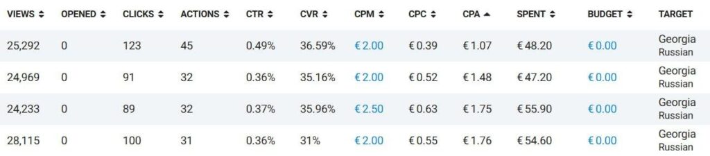 Зарубежный Telegram Ads на цифрах: показатели открута от СНГ до Латама
