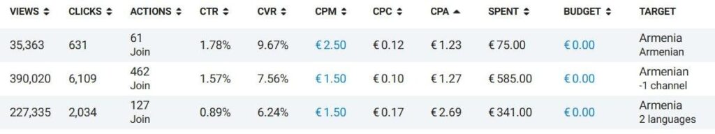 Зарубежный Telegram Ads на цифрах: показатели открута от СНГ до Латама