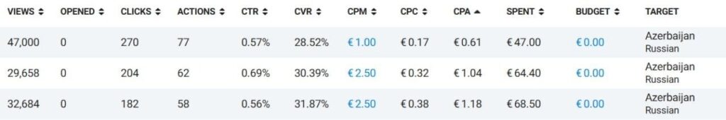 Зарубежный Telegram Ads на цифрах: показатели открута от СНГ до Латама