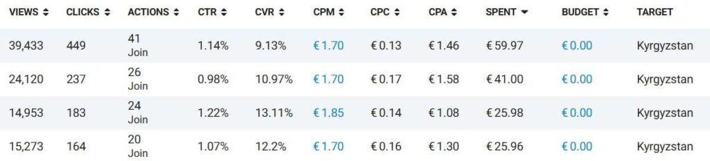Зарубежный Telegram Ads на цифрах: показатели открута от СНГ до Латама