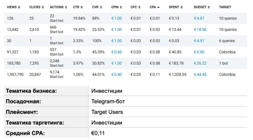 Зарубежный Telegram Ads на цифрах: показатели открута от СНГ до Латама