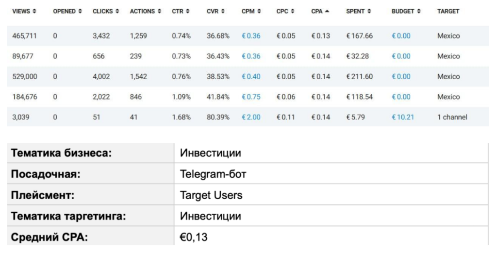 Зарубежный Telegram Ads на цифрах: показатели открута от СНГ до Латама